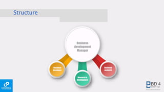Structure
Business
development
Manager
Business
developer
Research &
Development
Business
analysist
 