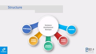 Structure
Business
development
Manager
Business
developer
Research &
Development
Business
analysist
Fundraising
 