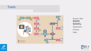 Tools
Process flow
diagramBusiness
functions
Sales
Marketing
Operations
Finance
 