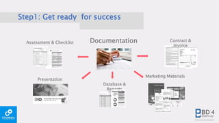 Step1: Get ready for success
Documentation Contract &
Invoice
Database &
Reports
Assessment & Checklist
Marketing Materials
Presentation
 