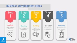 Step
1
Analysis
Deep analysis
for your
business
Step
2
Planning
Put that gap on
action plan
Step
3
Building
System &
process to fill
that gap
Step
4
Execution
Our action plan
in real world.
Step
5
Reporting
Performance to
start analyze
again.
Business Development steps
 