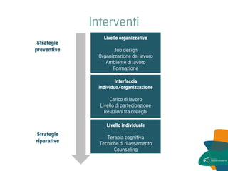 Interventi 
Strategie preventive 
Strategie riparative 
Livello organizzativo 
Job design 
Organizzazione del lavoro 
Ambiente di lavoro 
Formazione 
Livello individuale Terapia cognitiva Tecniche di rilassamento Counseling 
Interfaccia individuo/organizzazione 
Carico di lavoro 
Livello di partecipazione 
Relazioni tra colleghi  