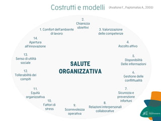 Costrutti e modelli 
12. Tollerabilità dei compiti 
13. Senso di utilità sociale 
2. Chiarezza obiettivi 
5. 
Disponibilità 
Delle informazioni 
7. 
Sicurezza e prevenzione infortuni 
8. 
Relazioni interpersonali collaborative 
9. Scorrevolezza operativa 
11. 
Equità organizzativa 
4. Ascolto attivo 
3. Valorizzazione delle competenze 
14. 
Apertura all’innovazione 
6. 
Gestione delle conflittualità 
10. 
Fattori di stress 
SALUTE ORGANIZZATIVA 
1. Comfort dell’ambiente di lavoro 
(Avallone F., Paplomatas A., 2005)  