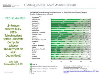1. STATUS QUO ZUM EINSATZ MOBILER ENDGERÄTE
Nina Brendel
ICILS-Studie 2013
„In keinem
anderen ICILS-
2013-
Teilnehmerland
setzen Lehrkräfte
Computer
seltener
im Unterricht ein
als in
Deutschland.“
(ICILS 2013
Presseerklärung, S. 34)
Quelle: Bos, W. et al. (2016): ICILS 2013, Computer- und
informationsbezogene Kompetenzen von
Schülerinnen und Schülern in der 8. Jahrgangsstufe
im internationalen Vergleich. Waxmann Verlag, S. 204, online verfügbar unter:
https://www.waxmann.com/fileadmin/media/zusatztexte/ICILS_2013_Berich
tsband.pdf
 