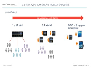 1. STATUS QUO ZUM EINSATZ MOBILER ENDGERÄTE
Nina Brendel
1:n Modell 1:1 Modell BYOD – Bring your
own device
Einsatztypen
ca. vergangene 6 Jahre
Eigene Darstellung © IfDG
 