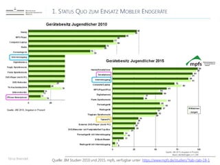1. STATUS QUO ZUM EINSATZ MOBILER ENDGERÄTE
Nina Brendel Quelle: JIM Studien 2010 und 2015, mpfs, verfügbar unter: https://www.mpfs.de/studien/?tab=tab-18-1
 