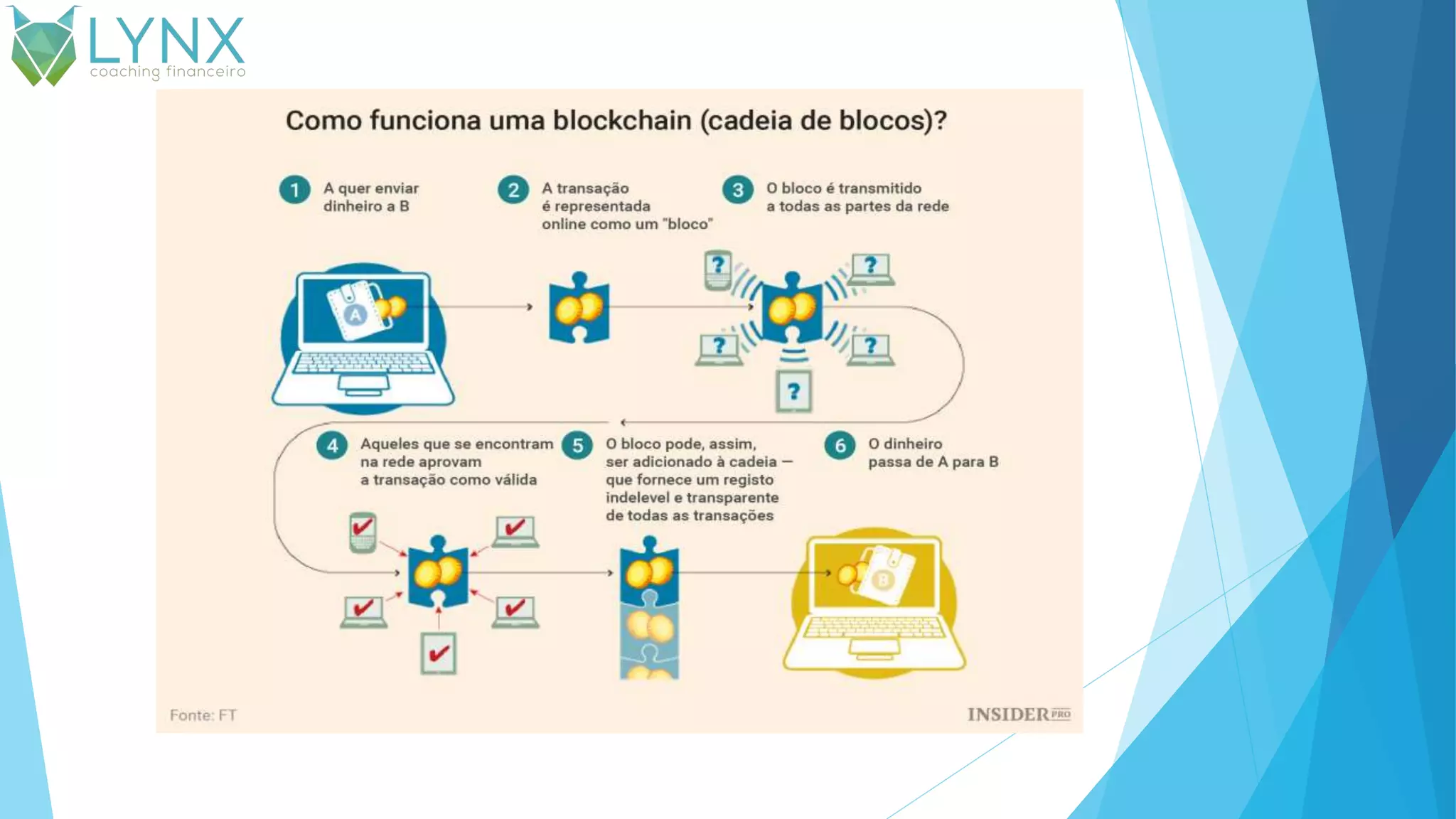 Bitcoin: O Futuro do Dinheiro | PPTX