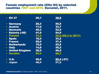 Female employment rate (55to 64) by selected 
countries 1997 and 2010. Eurostat, 2011. 
• EU 27 26,1 38,6 
• Germany 28,3 50,5 
• Austria 17,0 33,7 
• Denmark 40,3 52,5 
• Estonia (-98) 41,6 54,9 
• Finland 33,3 56,9 (60,4 in 2011) 
• Spain 18,0 33,2 
• France 25,0 37,4 
• Netherlands 19,9 42,8 
• Italy 14,8 26,2 
• United Kingdom 38,5 49,5 
• Sweden 60,4 66,7 
• U.S. 49,5 56,4 (-07) 
• Japan 48,4 51,2 
Presentation heading / Työterveyslaitos FIOH/Kauppinen/2007 / MM / 24.10.2014 4 
 