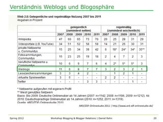 Verständnis Weblogs und Blogosphäre




                                     ARD/ZDF-Onlinestudie 2011 | http://www.ard-zdf-onlinestudie.de/



Spring 2012   Workshop Blogging & Blogger Relations | Daniel Rehn                                      20
 