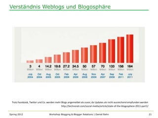 Verständnis Weblogs und Blogosphäre




  Trotz Facebook, Twitter und Co. werden mehr Blogs angemeldet als zuvor, da Updates als nicht ausreichend empfunden werden
                                              http://technorati.com/social-media/article/state-of-the-blogosphere-2011-part1/


Spring 2012                        Workshop Blogging & Blogger Relations | Daniel Rehn                                          21
 