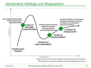Verständnis Weblogs und Blogosphäre



Erwartung der Gesellschaft als                                                    Persönliche Plattform zur Darstellung
      relevante Quelle neben                                                      der eigenen Meinung / Vernetzung
          klassischen Medien                                                      mit Experten und Fachleuten /
                                                 Anerkennung der klassischen      Austausch von Wissen
                                                    Medien als relevante
                                                     Informationsquelle
                                                  (ohne Würdigung dessen)




                                             Blogs durchlaufen in Deutschland zeitgleich drei Phasen des Gartner Hype Cycle
                                               http://www.gartner.com/technology/research/methodologies/hype-cycle.jsp


    Spring 2012                  Workshop Blogging & Blogger Relations | Daniel Rehn                                          23
 