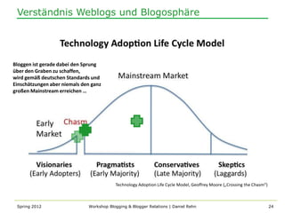 Verständnis Weblogs und Blogosphäre




Bloggen ist gerade dabei den Sprung
über den Graben zu schaffen,
wird gemäß deutschen Standards und
Einschätzungen aber niemals den ganz
großen Mainstream erreichen …




                                          Technology Adoption Life Cycle Model, Geoffrey Moore („Crossing the Chasm“)



 Spring 2012                  Workshop Blogging & Blogger Relations | Daniel Rehn                                       24
 