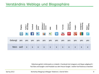 Verständnis Weblogs und Blogosphäre




                                                                                                          Bildersharing
                                                               Slideshare /




                                                                                                                                    Fotosharing
                                                                                                                                    Instagram /
                                                               Document-
                          Microblogs




                                                                                                          Pinterest /




                                                                                                                                                  Messaging
                                         Facebook
                          Twitter /




                                                                                                YouTube
               Blogging




                                                    Location




                                                                                     LinkedIn




                                                                                                                          Google+
                                                    Services




                                                                                                                                                  Skype /
                                                               sharing
                                                    Based




                                                                              XING
     Geborgt   yes        yes          yes           yes         yes          yes    yes        yes       yes             yes       yes           yes


        Mein well            x           x             x           x           x      x          x            x            x           x            x




                                         Slideshare gehört mittlerweile zu LinkedIn | Facebook hat Instagram und Skype aufgekauft |
                                       YouTube und Google+ sind Produkte aus dem Hause Google | twitter hat Posterous erworben


Spring 2012                            Workshop Blogging & Blogger Relations | Daniel Rehn                                                                    8
 