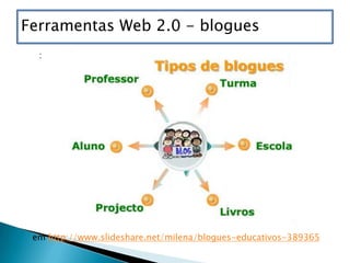 Ferramentas Web 2.0 - blogues
  :




 em http://www.slideshare.net/milena/blogues-educativos-389365
 