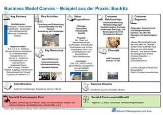 Business Model Canvas – Beispiel aus der Praxis: Baufritz
         Key Partners                               Key Activities                                Value                             Customer                         Customer
                                                                                                  Propositions                      Relationships                    Segments
                                                                                                                                 Individuelle Beratung
       Holzlieferanten:                        Forschung und Entwicklung                                                          Werkbesichtigungen
Hausdesigner, Innenarchitekten                  Zusammenarbeit mit Key                                Ökologie                 HausSchneiderei (Europas
 Energieberater, Baubiologen,                           Partners                                     Gesundheit                                                  Zielgruppe: Anspruchsvoll
                                                                                                                               modernstes Planungs- und
    Gesundheitsexperten,                       Ausbildung der Fachberater                           Individualität                                               und designorientierte
                                                                                                                                 Beratungszentrum für
   Monteure, Fachberater ,                                                                             Qualität                                                  Familien, die offen für
                                                                                                                                 ökologisches Bauen)
          Tischler…                                                                                                                                              Ökologie und Nachhaltigkeit
                                                                                                   Produkte:                                                     sind.
                                                                                                 Ein-, Zwei- und
                                                                                               Mehrfamilienhäuser,                                               «Dieser Öko-Kaufkraft-Kunde,
                                                                                           Dorfanlagen, Sonderbauten,                                            der nicht mehr nur Ökologie
       Mitgliedschaften:                                                                    Zweckbauten wie Kirchen,                                             sondern eher Schönheit kauft,
    B.A.U.M. e.V., Hamburg                                                                   Kindergärten, Büro- und                                             dass war uns schon lange
 (Bundesdeutscher Arbeitskreis                           Key Resources                                                                  Channels                 bewusst – und dass wir neben
                                                                                              Gewerbebauten nach
      für umweltbewusstes                                                                        ganzheitlichem                                                  der Ökologie noch andere
        Management e.V.)                                                                       Gesundheitskonzept                                                Schienen brauchen ...»
     future e.V., Osnabrück                         Geschäftsführung                                                                  LKW Transport              Dagmar Fritz
      (Umweltinitiative von                                                                       Innovation:                         Partner vor Ort            (Geschäftsführerin)
         Unternehmern)                              Unternehmerische
                                                                                            DAS VOLL-WERT-HAUS:
       Umweltpakt Bayern                           Sozialverantwortung
                                                                                           ganzheitliches, ökologisches
    WWF-Gruppe, Frankfurt                           Weltweite Patente                           und nachhaltiges                                                 LOHAS (Lifestyle of Health and
KUMAS, Augsburg (Förderverein                                                                    Holzbausystem                                                   Sustainability)
  Kompetenzzentrum Umwelt                                                                                                                                        DINKS (Double Income No Kids)
   Augsburg-Schwaben e.V.)




             Cost Structure                                                                                          Revenue Streams
             Kosten für Vorleistungen, Bauleistung, Service, F&E etc.                                                Einnahmen aus den verkauften Häusern


      Social & Environmental Cost                                                                                     Social & Environmental Benefit

      Beispiele: Vernichtung von Pflanzen, Abbau von Naturschätzen, Wasser- und                                       negative CO2-Bilanz, Gesundheit, Generationengerechtigkeit
      Luftverunreinigung, Lärmbelästigungen, Arbeitsunfälle, u.a.m.
Quelle: Eigene beispielhafte Darstellung. Weitere Informationen zum Unternehmen unter http://www.baufritz.com/ch/
 