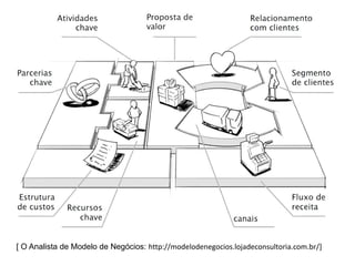 [ O Analista de Modelo de Negócios: http://modelodenegocios.lojadeconsultoria.com.br/]
 