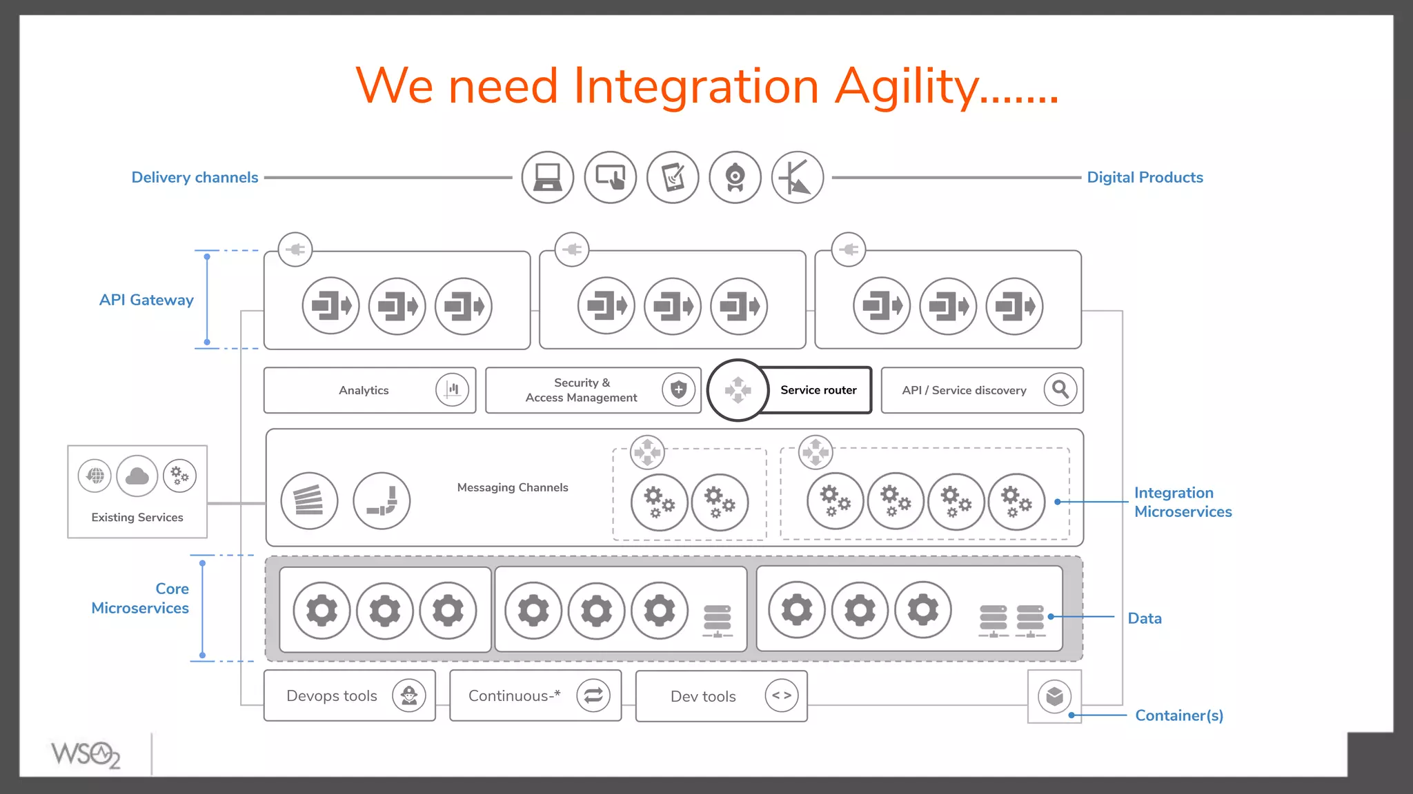 We need Integration Agility……. 10 2 Analytics Continuous-* Security & Access Management API / Service discovery Dev toolsDevops tools Service router API Gateway Core Microservices Data Container(s) Delivery channels Digital Products Messaging Channels Integration MicroservicesExisting Services 