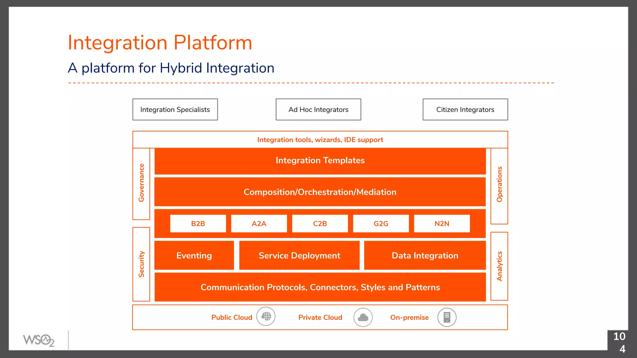Integration Platform 10 4 A platform for Hybrid Integration Integration Specialists Ad Hoc Integrators Citizen Integrators Integration Templates Composition/Orchestration/Mediation B2B A2A C2B G2G N2N Data Integration Communication Protocols, Connectors, Styles and Patterns Governance Operations Integration tools, wizards, IDE support Public Cloud Private Cloud On-premise Service DeploymentEventing Security Analytics 