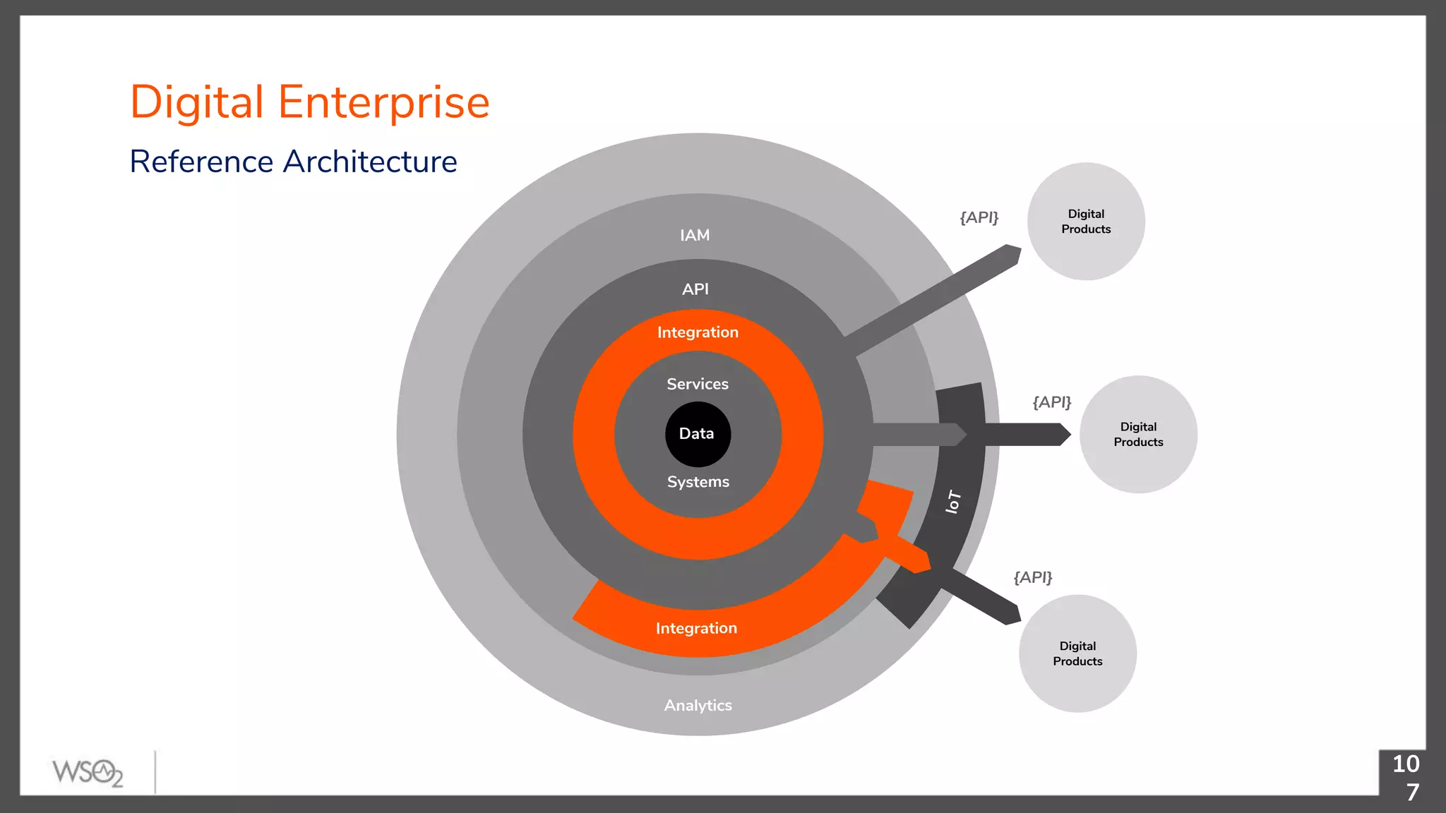 Digital Enterprise 10 7 Reference Architecture Digital Products {API} {API} {API} Integration IAM IoT Analytics Integration API Digital Products Digital Products Services Systems Data 