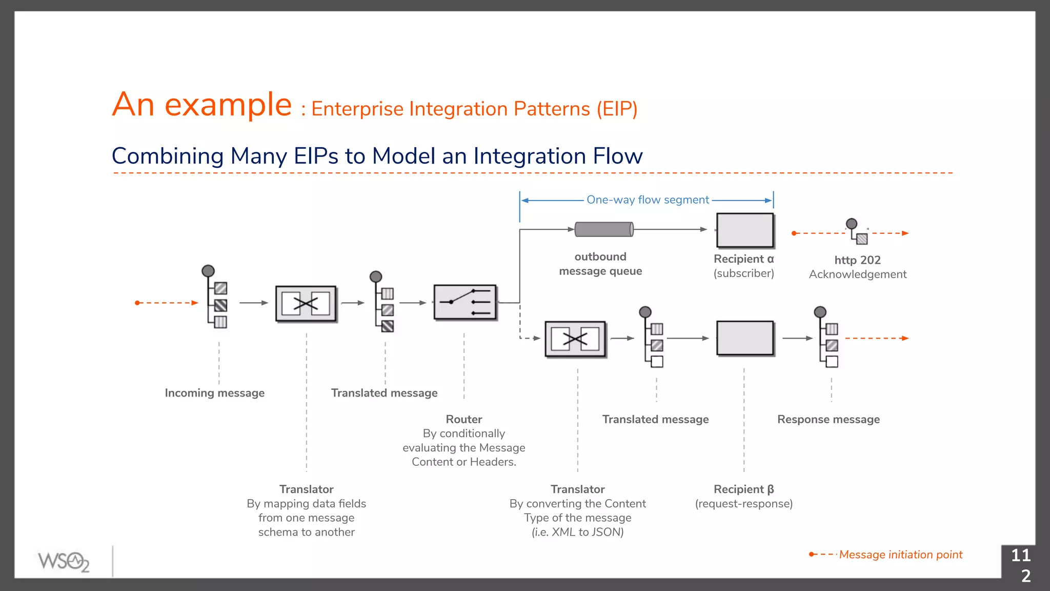 An example : Enterprise Integration Patterns (EIP) 11 2 Combining Many EIPs to Model an Integration Flow Incoming message Translator By mapping data ﬁelds from one message schema to another Translated message Router By conditionally evaluating the Message Content or Headers. Translator By converting the Content Type of the message (i.e. XML to JSON) Translated message Recipient β (request-response) Recipient α (subscriber) outbound message queue Response message One-way ﬂow segment http 202 Acknowledgement Message initiation point 