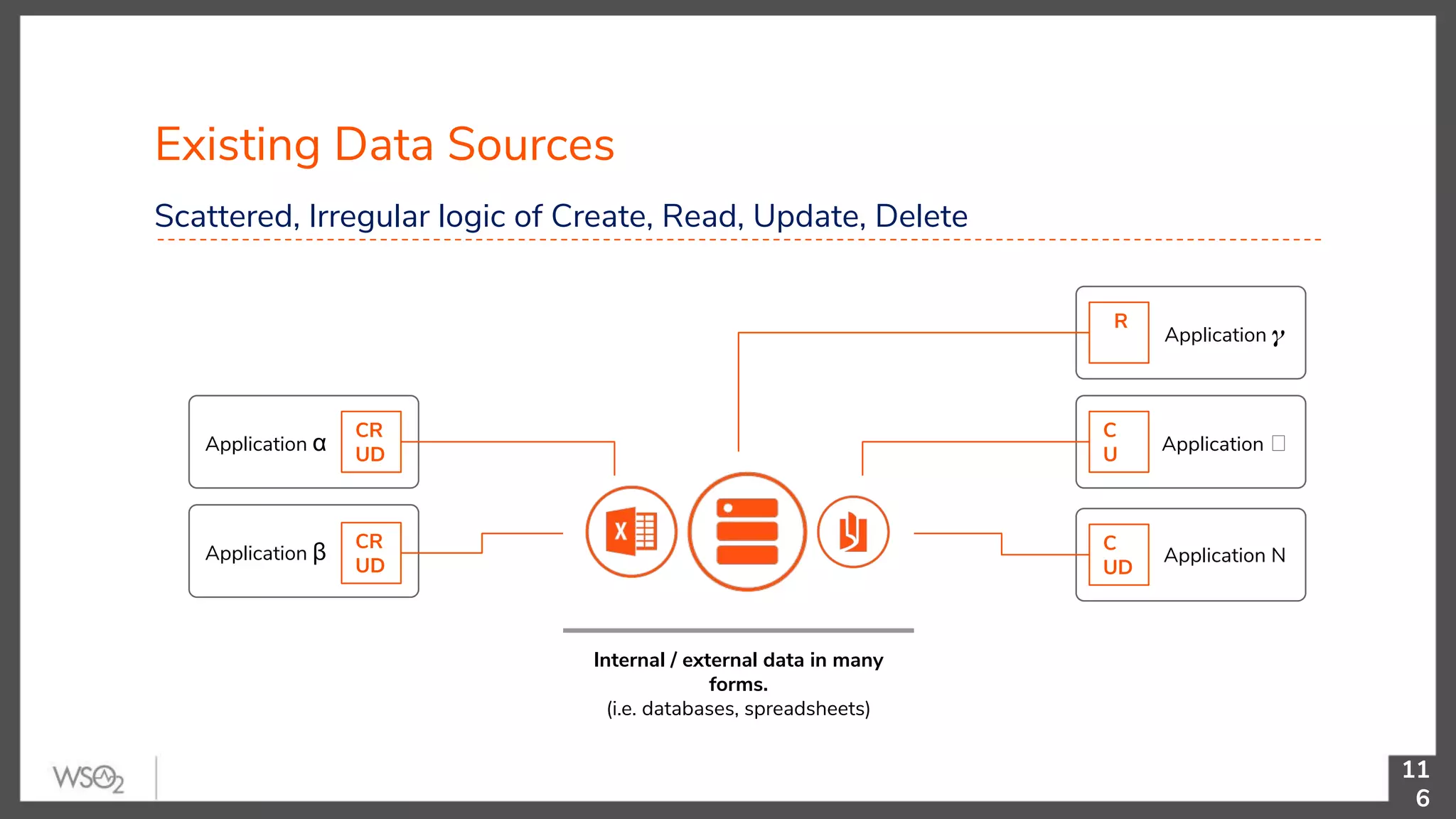 Existing Data Sources 11 6 Scattered, Irregular logic of Create, Read, Update, Delete Application 𝜸 R Application ẟ C U Application N C UD Application α CR UD Application β CR UD Internal / external data in many forms. (i.e. databases, spreadsheets) 