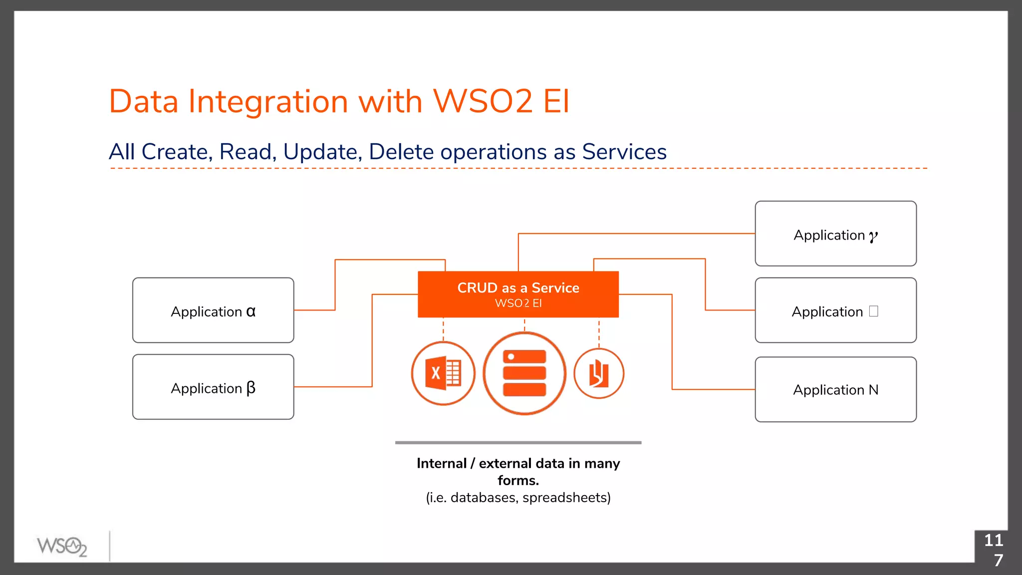 Data Integration with WSO2 EI 11 7 All Create, Read, Update, Delete operations as Services Application 𝜸 Application ẟ Application N Application α Application β Internal / external data in many forms. (i.e. databases, spreadsheets) CRUD as a Service WSO2 EI 