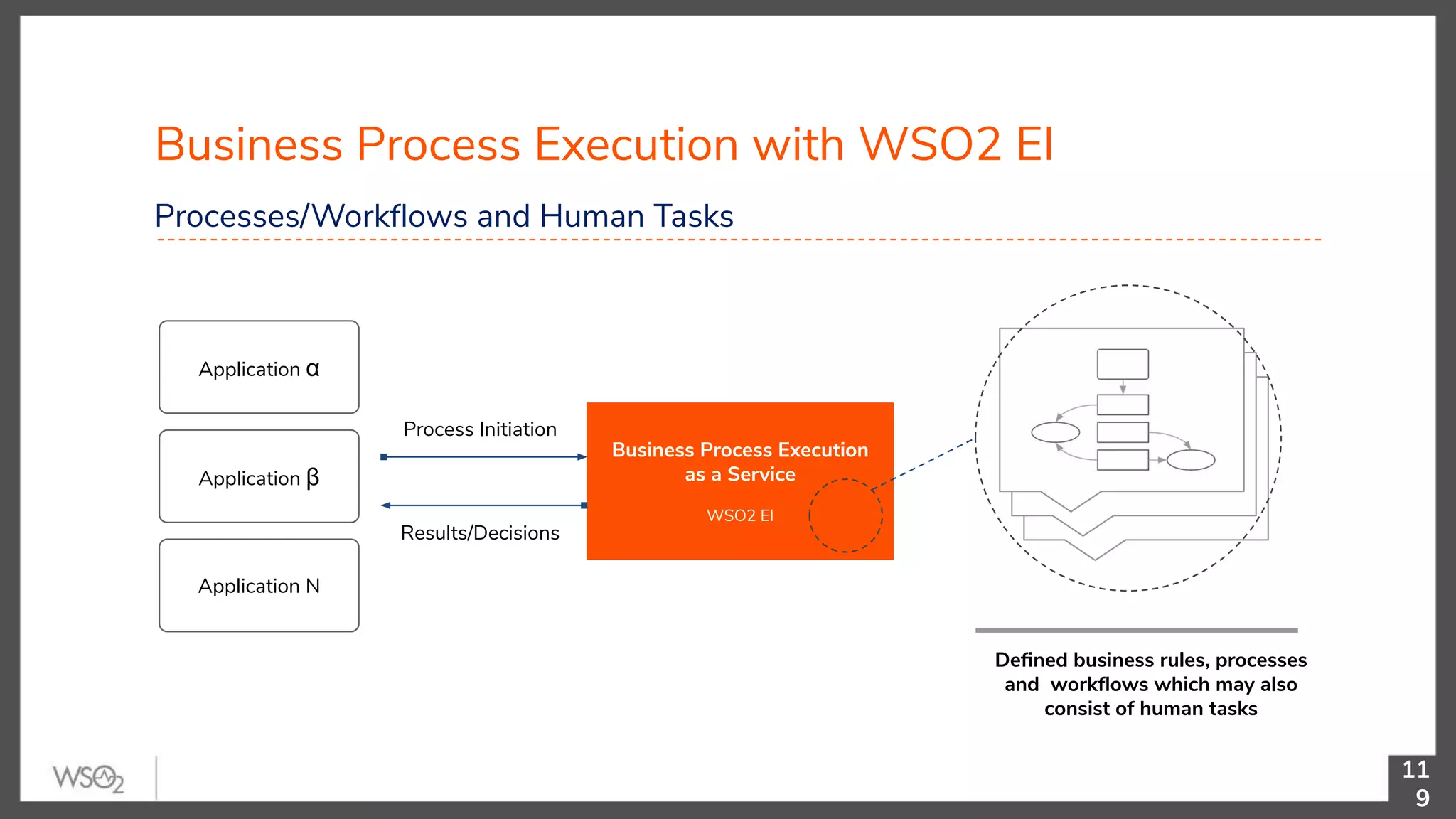 Business Process Execution with WSO2 EI 11 9 Processes/Workﬂows and Human Tasks Application α Application β Deﬁned business rules, processes and workﬂows which may also consist of human tasks Business Process Execution as a Service WSO2 EI Application N Process Initiation Results/Decisions 