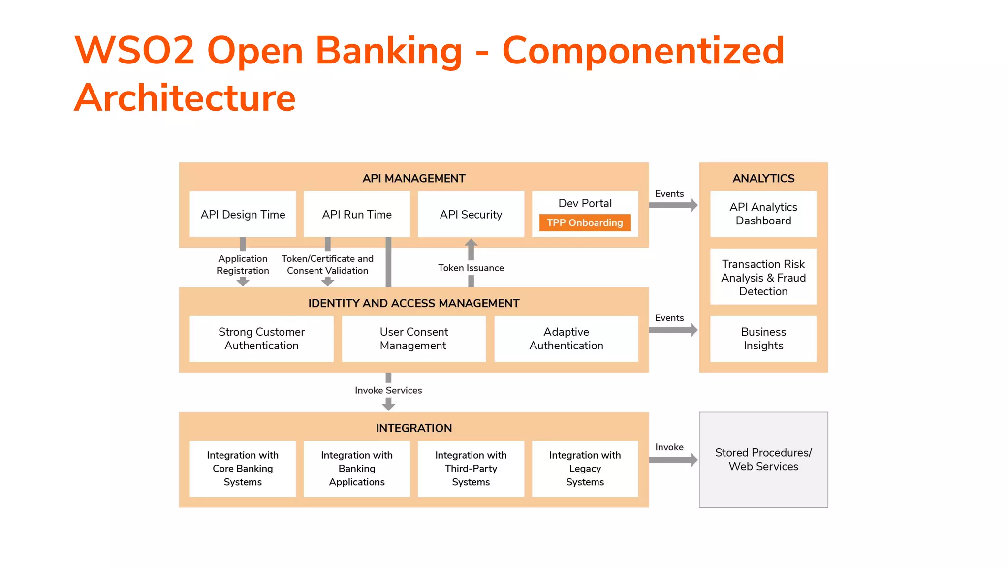 WSO2 Open Banking - Componentized Architecture 