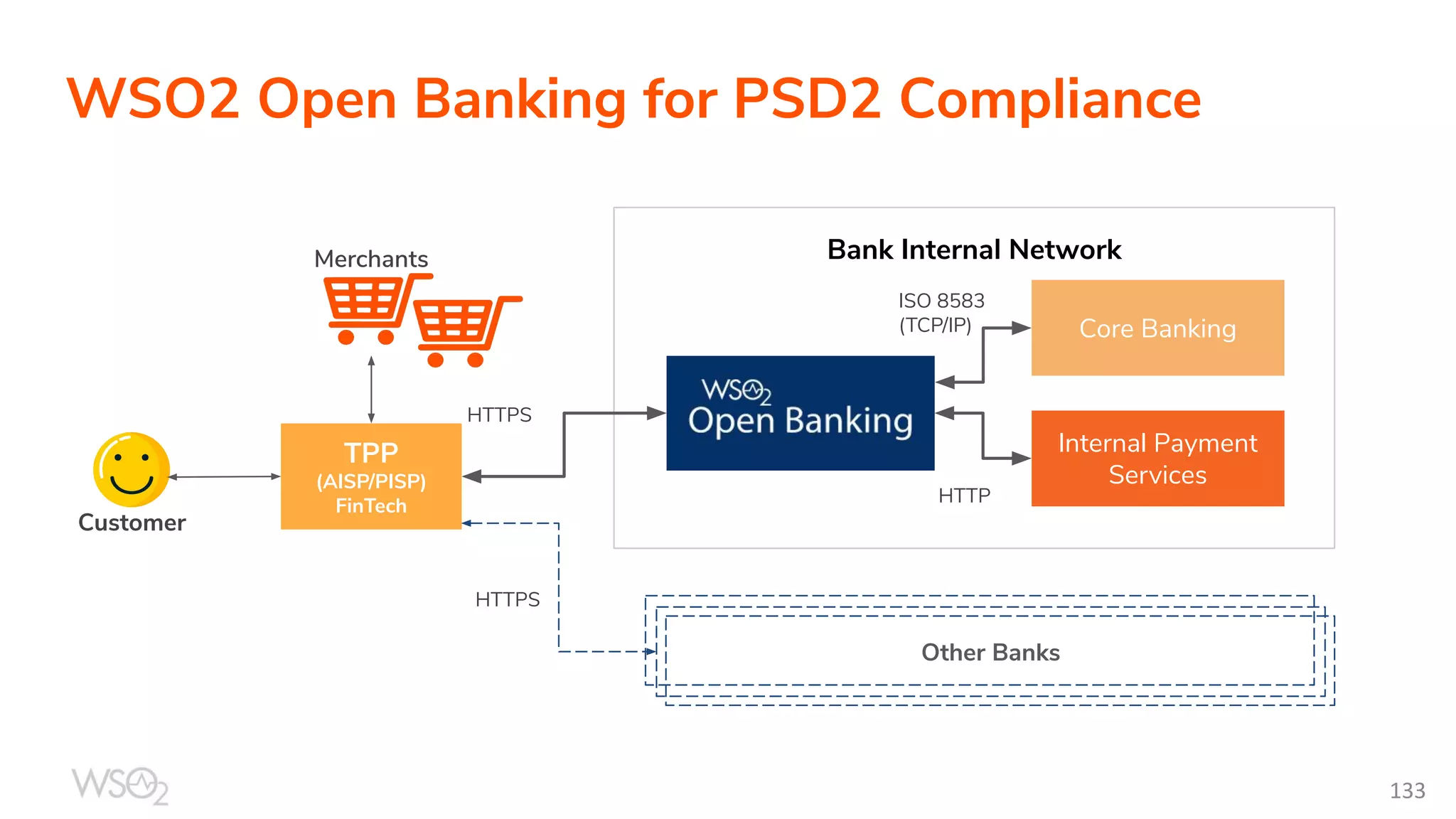 WSO2 Open Banking for PSD2 Compliance Customer TPP (AISP/PISP) FinTech Merchants Core Banking Internal Payment Services Bank Internal Network ISO 8583 (TCP/IP) HTTP HTTPS Other Banks HTTPS 133 