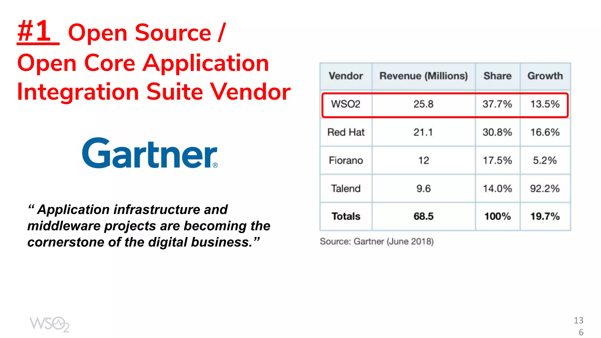 13 6 “ Application infrastructure and middleware projects are becoming the cornerstone of the digital business.” #1 Open Source / Open Core Application Integration Suite Vendor 