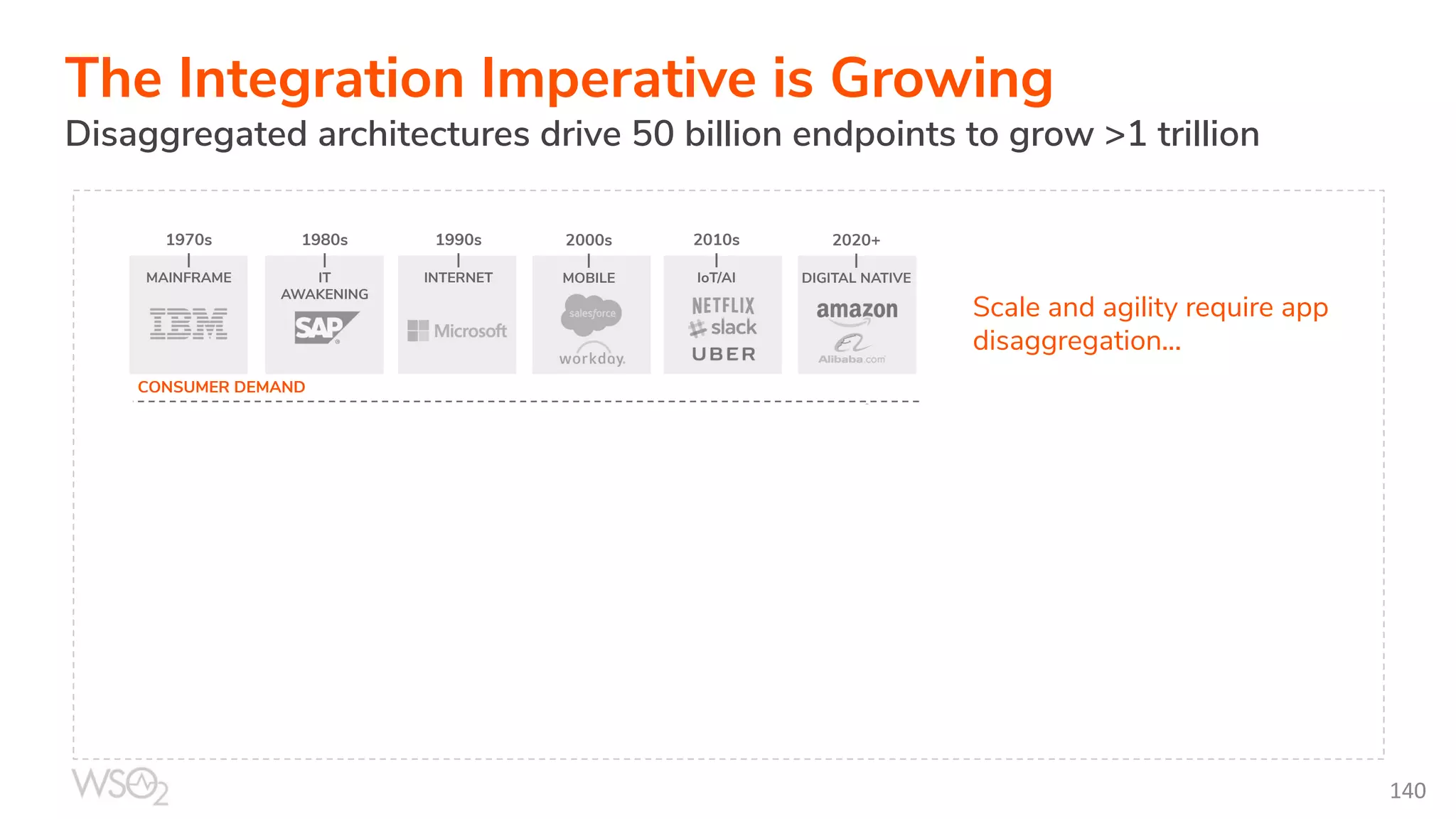 The Integration Imperative is Growing Disaggregated architectures drive 50 billion endpoints to grow >1 trillion CONSUMER DEMAND Scale and agility require app disaggregation... …making hybrid integration the unspoken challenge of cloud services SUPPLIERS DISAGGREGATE ARCHITECTURE TO MEET DEMAND 1 10 102 103 105 109 MONOLITHIC BUSINESS APP ENTERPRISE APPS DEPARTME NTAL APPS SAAS APPS PUBLIC / PRIVATE APIS SERVERLESS & MICROSERVICES 1970s | MAINFRAME 1980s | IT AWAKENING 1990s | INTERNET 2000s | MOBILE 2010s | IoT/AI 2020+ | DIGITAL NATIVE 140 
