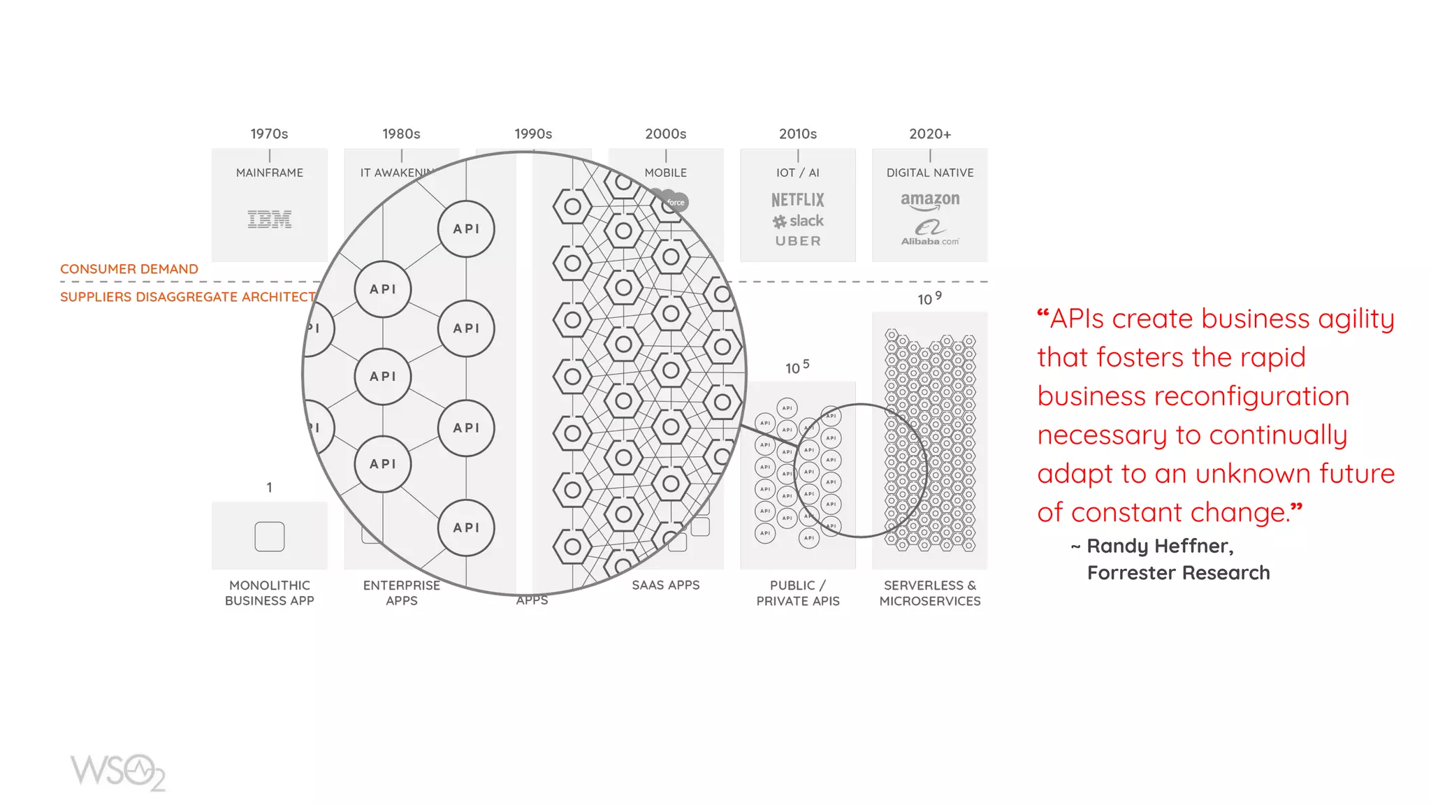 “APIs create business agility that fosters the rapid business reconﬁguration necessary to continually adapt to an unknown future of constant change.” ~ Randy Heffner, Forrester Research 