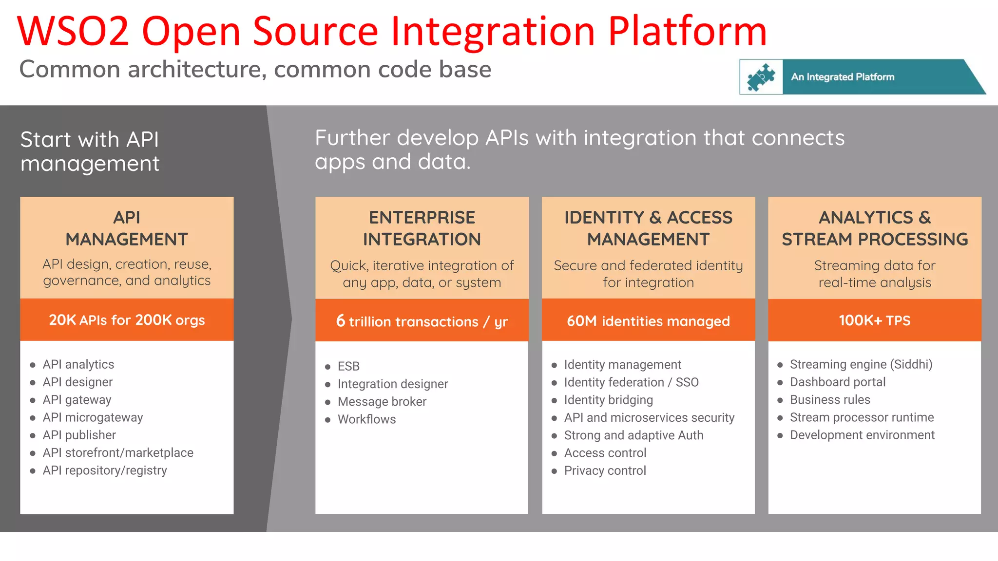 Start with API management IDENTITY & ACCESS MANAGEMENT Secure and federated identity for integration 60M identities managed ANALYTICS & STREAM PROCESSING Streaming data for real-time analysis 100K+ TPS ENTERPRISE INTEGRATION Quick, iterative integration of any app, data, or system 6 trillion transactions / yr Further develop APIs with integration that connects apps and data. API MANAGEMENT API design, creation, reuse, governance, and analytics 20K APIs for 200K orgs Common architecture, common code base WSO2 Open Source Integration Platform ● Identity management ● Identity federation / SSO ● Identity bridging ● API and microservices security ● Strong and adaptive Auth ● Access control ● Privacy control ● API analytics ● API designer ● API gateway ● API microgateway ● API publisher ● API storefront/marketplace ● API repository/registry ● Streaming engine (Siddhi) ● Dashboard portal ● Business rules ● Stream processor runtime ● Development environment ● ESB ● Integration designer ● Message broker ● Workﬂows 