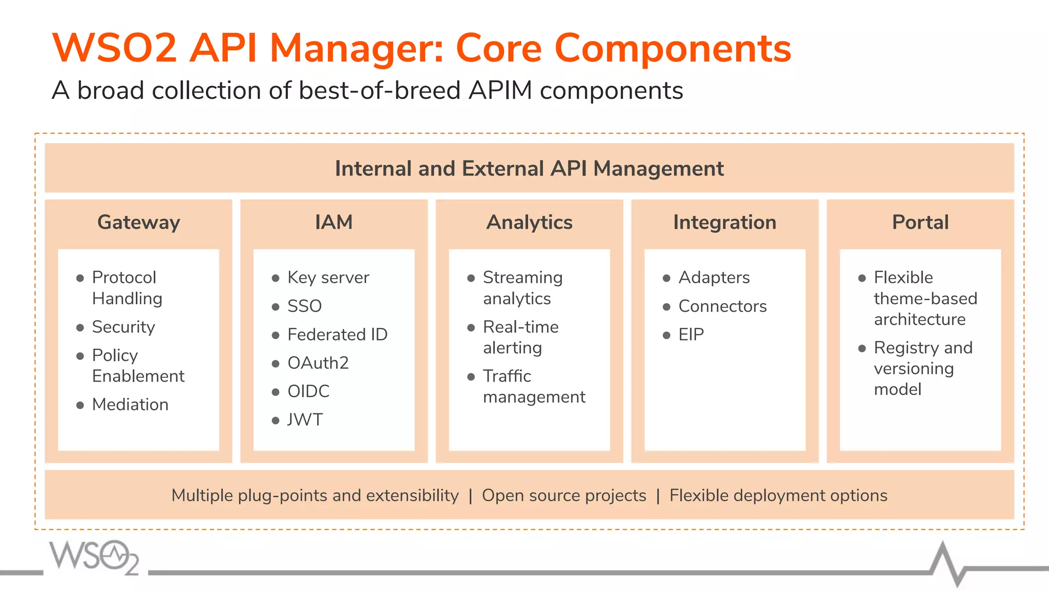 Gateway A broad collection of best-of-breed APIM components Internal and External API Management WSO2 API Manager: Core Components ● Protocol Handling ● Security ● Policy Enablement ● Mediation IAM ● Key server ● SSO ● Federated ID ● OAuth2 ● OIDC ● JWT Analytics ● Streaming analytics ● Real-time alerting ● Trafﬁc management Integration ● Adapters ● Connectors ● EIP Portal ● Flexible theme-based architecture ● Registry and versioning model Multiple plug-points and extensibility | Open source projects | Flexible deployment options 