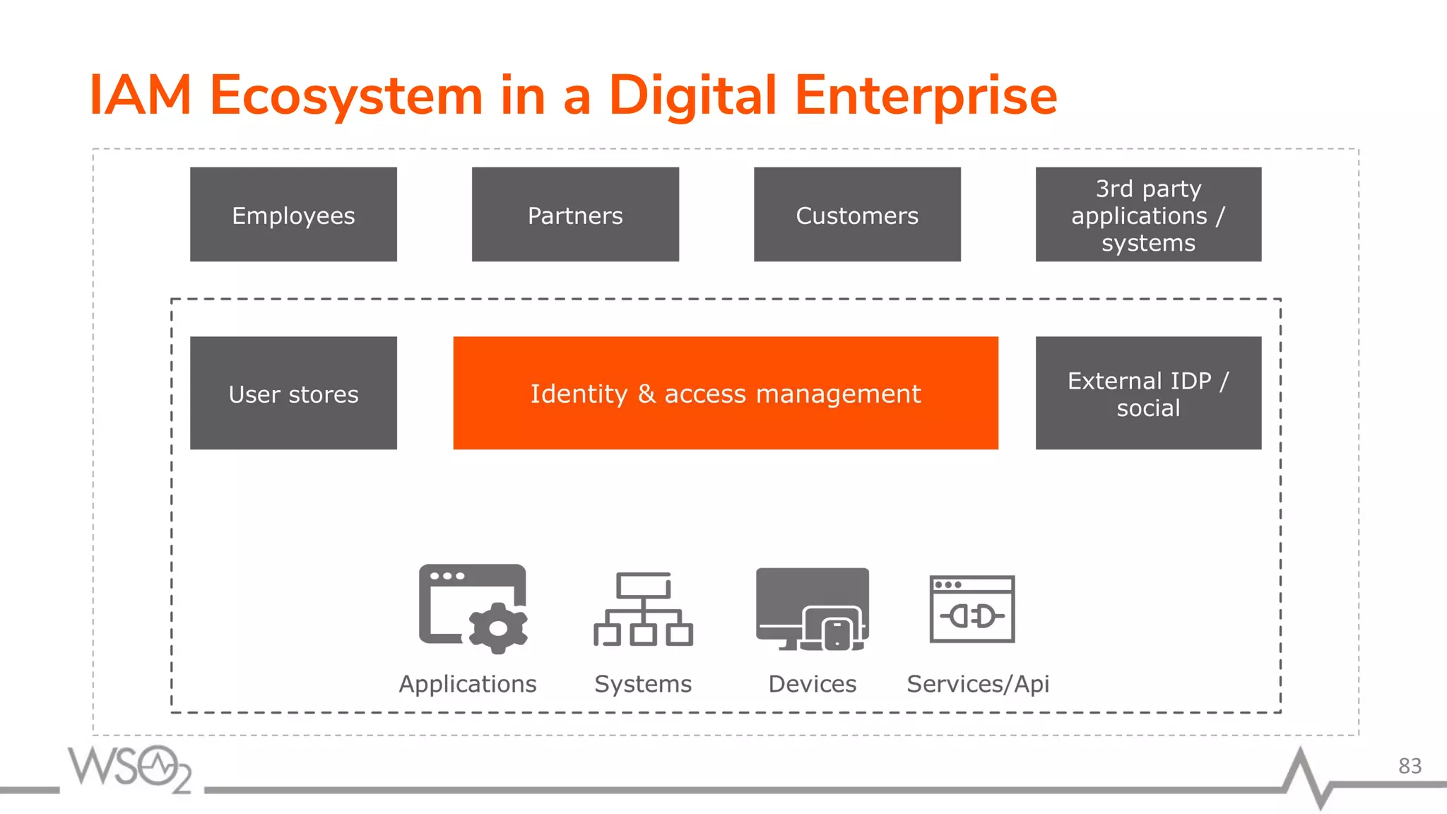 IAM Ecosystem in a Digital Enterprise 83 