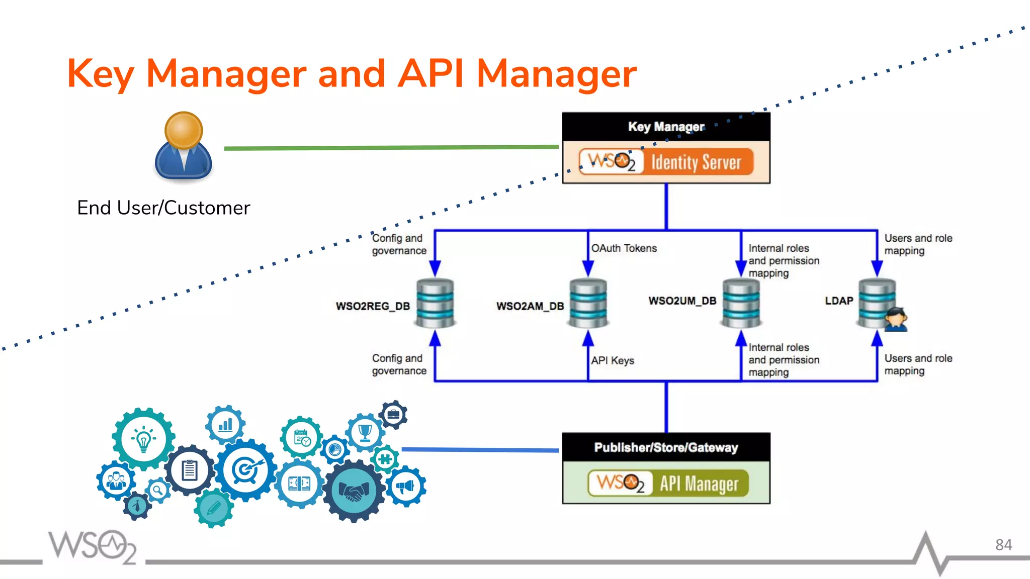 Key Manager and API Manager 84 End User/Customer 
