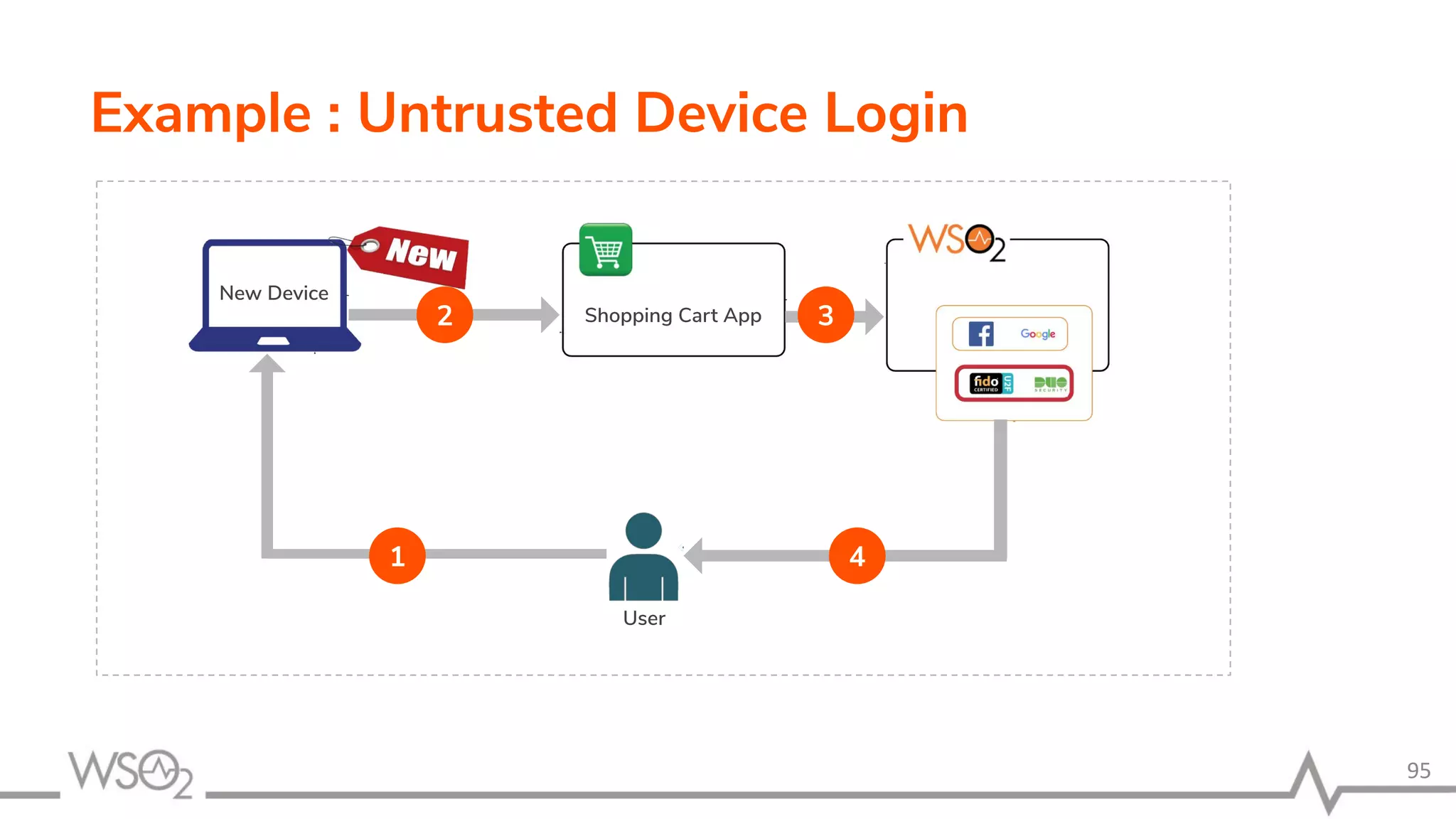 95 Example : Untrusted Device Login New Device Shopping Cart App User 1 2 3 4 