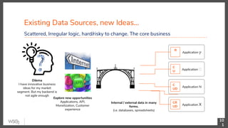 Existing Data Sources, new Ideas...
10
1
Scattered, Irregular logic, hard/risky to change. The core business
Application 𝜸
R
Application ẟ
C
U
Application N
C
UD
Internal / external data in many
forms.
(i.e. databases, spreadsheets)
Application X
CR
UD
Explore new opportunities
Applications, API,
Monetization, Customer
experience
Dilema
I have innovative business
ideas for my market
segment. But my backend is
not agile enough
 