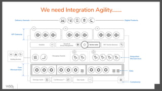 We need Integration Agility…….
10
2
Analytics
Continuous-*
Security &
Access Management
API / Service discovery
Dev toolsDevops tools
Service router
API Gateway
Core
Microservices
Data
Container(s)
Delivery channels Digital Products
Messaging Channels
Integration
MicroservicesExisting Services
 