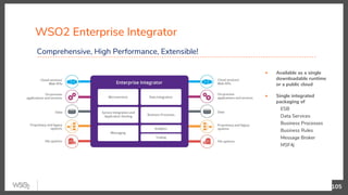WSO2 Enterprise Integrator
▪ Available as a single
downloadable runtime
or a public cloud
▪ Single integrated
packaging of
ESB
Data Services
Business Processes
Business Rules
Message Broker
MSF4j
105
Comprehensive, High Performance, Extensible!
 