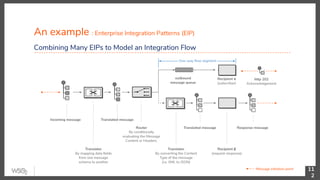 An example : Enterprise Integration Patterns (EIP)
11
2
Combining Many EIPs to Model an Integration Flow
Incoming message
Translator
By mapping data ﬁelds
from one message
schema to another
Translated message
Router
By conditionally
evaluating the Message
Content or Headers.
Translator
By converting the Content
Type of the message
(i.e. XML to JSON)
Translated message
Recipient β
(request-response)
Recipient α
(subscriber)
outbound
message queue
Response message
One-way ﬂow segment
http 202
Acknowledgement
Message initiation point
 