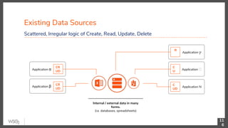 Existing Data Sources
11
6
Scattered, Irregular logic of Create, Read, Update, Delete
Application 𝜸
R
Application ẟ
C
U
Application N
C
UD
Application α
CR
UD
Application β CR
UD
Internal / external data in many
forms.
(i.e. databases, spreadsheets)
 