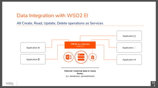 Data Integration with WSO2 EI
11
7
All Create, Read, Update, Delete operations as Services
Application 𝜸
Application ẟ
Application N
Application α
Application β
Internal / external data in many
forms.
(i.e. databases, spreadsheets)
CRUD as a Service
WSO2 EI
 