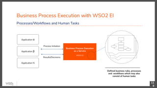 Business Process Execution with WSO2 EI
11
9
Processes/Workﬂows and Human Tasks
Application α
Application β
Deﬁned business rules, processes
and workﬂows which may also
consist of human tasks
Business Process Execution
as a Service
WSO2 EI
Application N
Process Initiation
Results/Decisions
 