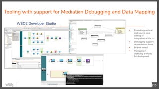 Tooling with support for Mediation Debugging and Data Mapping
▪ Provides graphical
and source view
editing of
integration artifacts
▪ Debugging support
on mediation ﬂows
▪ Eclipse based
▪ Packaging /
archiving artifacts
for deployment
120
WSO2 Developer Studio
 