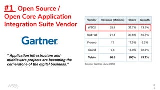 13
6
“ Application infrastructure and
middleware projects are becoming the
cornerstone of the digital business.”
#1 Open Source /
Open Core Application
Integration Suite Vendor
 