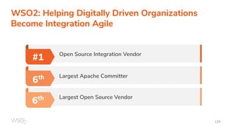 139
#1
6th
Open Source Integration Vendor
Largest Apache Committer
Largest Open Source Vendor
6th
WSO2: Helping Digitally Driven Organizations
Become Integration Agile
 