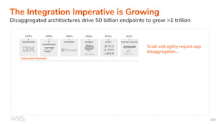 The Integration Imperative is Growing
Disaggregated architectures drive 50 billion endpoints to grow >1 trillion
CONSUMER DEMAND
Scale and agility require app
disaggregation...
…making hybrid integration
the unspoken challenge of
cloud services
SUPPLIERS DISAGGREGATE ARCHITECTURE TO MEET DEMAND
1
10
102
103
105
109
MONOLITHIC
BUSINESS APP
ENTERPRISE
APPS
DEPARTME
NTAL APPS
SAAS APPS
PUBLIC /
PRIVATE APIS
SERVERLESS &
MICROSERVICES
1970s
|
MAINFRAME
1980s
|
IT
AWAKENING
1990s
|
INTERNET
2000s
|
MOBILE
2010s
|
IoT/AI
2020+
|
DIGITAL NATIVE
140
 