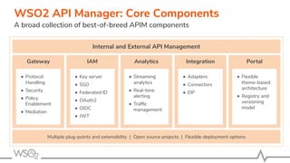 Gateway
A broad collection of best-of-breed APIM components
Internal and External API Management
WSO2 API Manager: Core Components
● Protocol
Handling
● Security
● Policy
Enablement
● Mediation
IAM
● Key server
● SSO
● Federated ID
● OAuth2
● OIDC
● JWT
Analytics
● Streaming
analytics
● Real-time
alerting
● Trafﬁc
management
Integration
● Adapters
● Connectors
● EIP
Portal
● Flexible
theme-based
architecture
● Registry and
versioning
model
Multiple plug-points and extensibility | Open source projects | Flexible deployment options
 