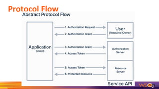Protocol Flow
79
 